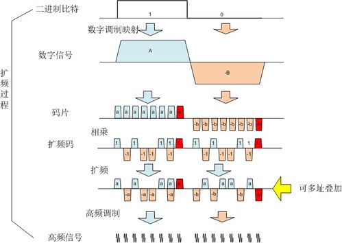 網絡通信核心技術概述